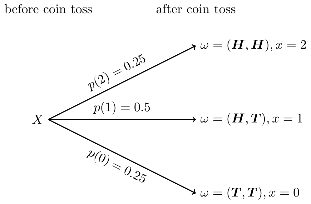 コイン投げの例